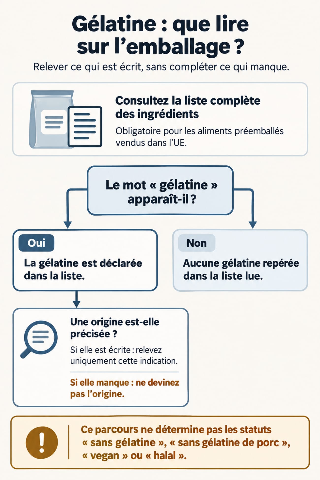 Arbre de lecture de la liste des ingrédients : gélatine déclarée ou non repérée, puis origine écrite à relever si elle est déclarée. Le parcours ne détermine aucun statut alimentaire.